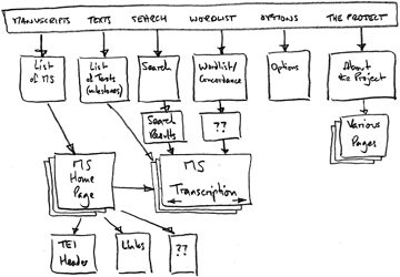 Welsh Prose site structure